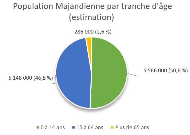 Graphique circulaire représentant la Population Majandienne par tranche d'âge (estimation) 