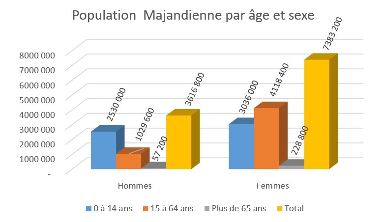 Graphique en barre représentant la Population Majandienne par âge et sexe 