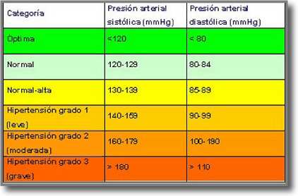 Valores normales de tension arterial segun la oms